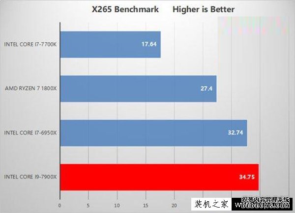 Intel酷睿i9-7900X评测：对比酷睿i7、锐龙R7处理器